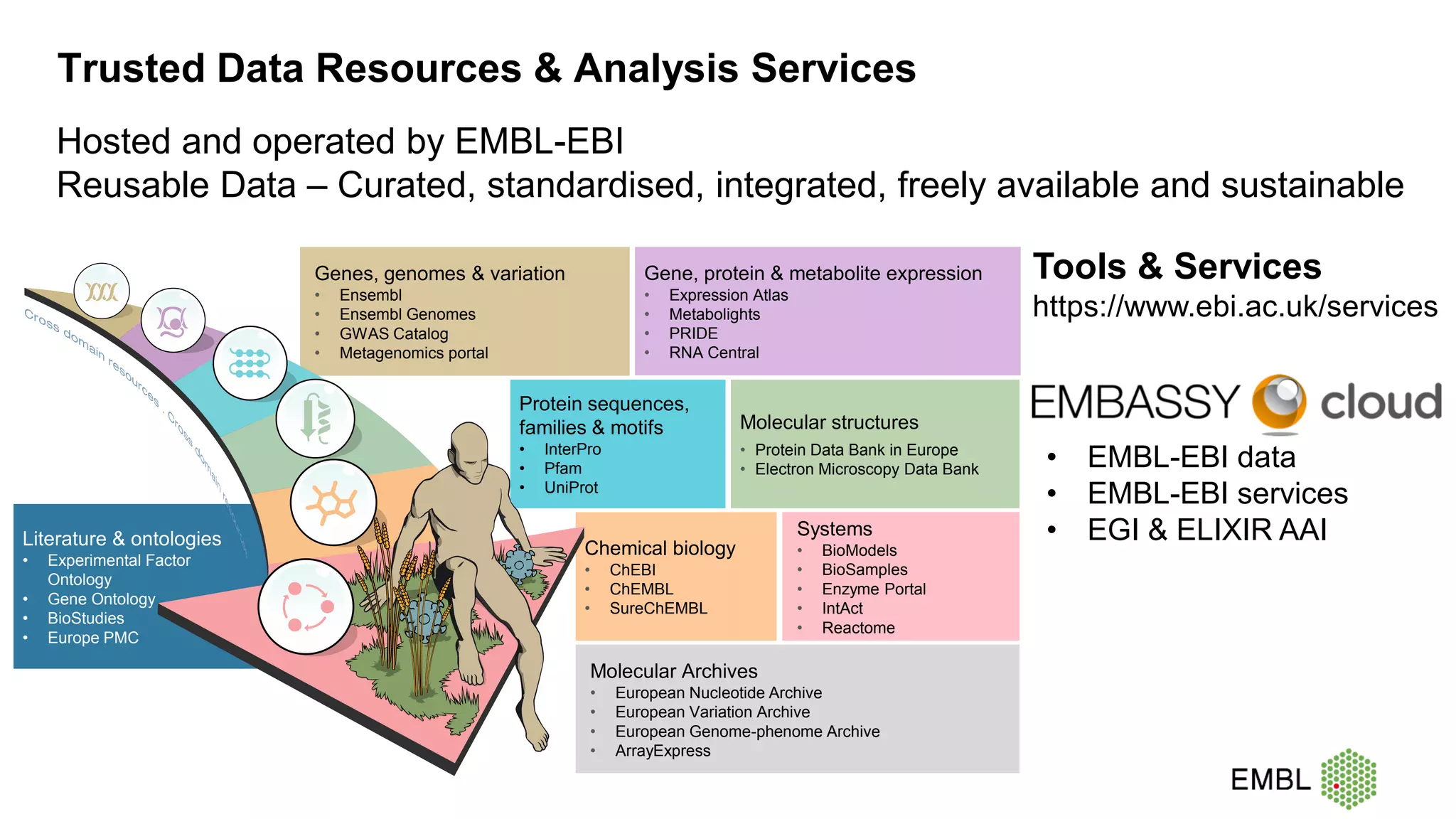Trusted Data Resources & Analysis Services
Literature & ontologies
• Experimental Factor
Ontology
• Gene Ontology
• BioStudies
• Europe PMC
Chemical biology
• ChEBI
• ChEMBL
• SureChEMBL
Molecular structures
• Protein Data Bank in Europe
• Electron Microscopy Data Bank
Gene, protein & metabolite expression
• Expression Atlas
• Metabolights
• PRIDE
• RNA Central
Protein sequences,
families & motifs
• InterPro
• Pfam
• UniProt
Genes, genomes & variation
• Ensembl
• Ensembl Genomes
• GWAS Catalog
• Metagenomics portal
Systems
• BioModels
• BioSamples
• Enzyme Portal
• IntAct
• Reactome
Molecular Archives
• European Nucleotide Archive
• European Variation Archive
• European Genome-phenome Archive
• ArrayExpress
• EMBL-EBI data
• EMBL-EBI services
• EGI & ELIXIR AAI
Hosted and operated by EMBL-EBI
Reusable Data – Curated, standardised, integrated, freely available and sustainable
Tools & Services
https://www.ebi.ac.uk/services
 