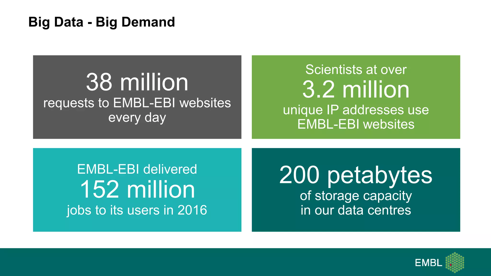 Big Data - Big Demand
38 million
requests to EMBL-EBI websites
every day
EMBL-EBI delivered
152 million
jobs to its users in 2016
Scientists at over
3.2 million
unique IP addresses use
EMBL-EBI websites
200 petabytes
of storage capacity
in our data centres
 