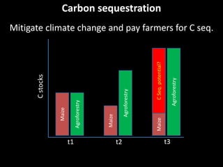 Carbon sequestration
Mitigate climate change and pay farmers for C seq.




                                              ...
