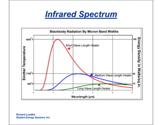 Infrared Spectrum
Richard Luedtke
Radiant Energy Systems, Inc.
 