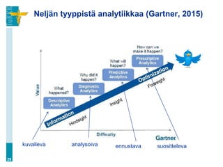 Neljän tyyppistä analytiikkaa (Gartner, 2015)
29
kuvaileva analysoiva ennustava suositteleva
 