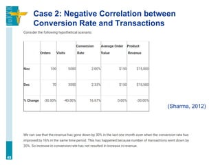 Case 2: Negative Correlation between
Conversion Rate and Transactions
49
(Sharma, 2012)
 