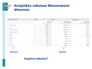 Analytiikka ratkaisee Wanamakerin
dilemman
5
Ongelma ratkaistu?
Kanava Myynti
 