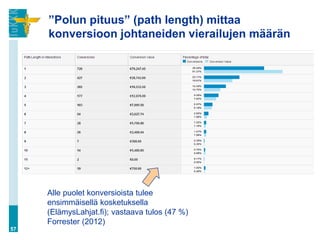 ”Polun pituus” (path length) mittaa
konversioon johtaneiden vierailujen määrän
57
Alle puolet konversioista tulee
ensimmäisellä kosketuksella
(ElämysLahjat.fi); vastaava tulos (47 %)
Forrester (2012)
 