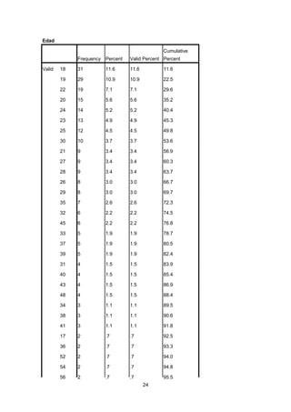 Edad
Cumulative
Frequency Percent
Valid

Valid Percent Percent

18

31

11.6

11.6

11.6

19

29

10.9

10.9

22.5

22

19

7.1

7.1

29.6

20

15

5.6

5.6

35.2

24

14

5.2

5.2

40.4

23

13

4.9

4.9

45.3

25

12

4.5

4.5

49.8

30

10

3.7

3.7

53.6

21

9

3.4

3.4

56.9

27

9

3.4

3.4

60.3

28

9

3.4

3.4

63.7

26

8

3.0

3.0

66.7

29

8

3.0

3.0

69.7

35

7

2.6

2.6

72.3

32

6

2.2

2.2

74.5

45

6

2.2

2.2

76.8

33

5

1.9

1.9

78.7

37

5

1.9

1.9

80.5

39

5

1.9

1.9

82.4

31

4

1.5

1.5

83.9

40

4

1.5

1.5

85.4

43

4

1.5

1.5

86.9

48

4

1.5

1.5

88.4

34

3

1.1

1.1

89.5

38

3

1.1

1.1

90.6

41

3

1.1

1.1

91.8

17

2

.7

.7

92.5

36

2

.7

.7

93.3

52

2

.7

.7

94.0

54

2

.7

.7

94.8

56

2

.7

.7

95.5
24

 