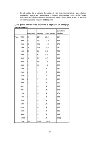 •

En el análisis de la variable de precio, el valor más representativo que estarían
dispuestos a pagar los clientes seria $2.000 con un porcentaje 25,1%, un 21,3% del
total de los encuestados estarían dispuestos a pagar $ 3.000 pesos, el 11,2 % del total
de los encuestados pagarían $2.500 pesos.

¿Cual precio estaria usted dispuesto a pagar por un estropajo
menos abrasivo?
Cumulative
Frequency Percent
Valid

Valid Percent Percent

2000

67

25.1

25.1

25.1

3000

57

21.3

21.3

46.4

2500

30

11.2

11.2

57.7

1000

28

10.5

10.5

68.2

1500

23

8.6

8.6

76.8

5000

22

8.2

8.2

85.0

4000

10

3.7

3.7

88.8

3500

5

1.9

1.9

90.6

6000

5

1.9

1.9

92.5

1800

2

.7

.7

93.3

2800

2

.7

.7

94.0

4500

2

.7

.7

94.8

7000

2

.7

.7

95.5

8000

2

.7

.7

96.3

300

1

.4

.4

96.6

800

1

.4

.4

97.0

1200

1

.4

.4

97.4

1300

1

.4

.4

97.8

3200

1

.4

.4

98.1

3700

1

.4

.4

98.5

4200

1

.4

.4

98.9

4300

1

.4

.4

99.3

9000

1

.4

.4

99.6

10000

1

.4

.4

100.0

Total

267

100.0

100.0

30

 