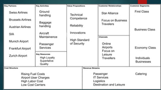 Swiss Airlines
Brussels Airlines
Austrian Airlines
SIA
Munich Airport
Frankfurt Airport
Zurich Airport
Ground
handling
Baggage
handling
Aircraft
Maintainence
Passenger
Services
High Loyalty
Superlative
Quality
Online
Airports
Focus on
Leisure
Travellers
Rising Fuel Costs
Airport User Charges
High Labor Cost
Low Cost Carriers
First Class
Business Class
Economy Class
Star Alliance
Focus on Business
Travelers
Technical
Competence
Reliability
Innovations
High Standard
of Security
Passenger Catering
IT Services
Logistics
Destination and Leisure
Individuals
Businesses
 
