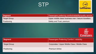STP
Segment Passengers preferring comfort/reliability/quality service
Target Group Upper middle class/ business men / leisure travellers
Positioning Safety and Trust, premium
Segment Passengers Preferring Comfort / reliability
Target Group Corporates / Upper Middle Class / Middle Class
Positioning Premium Airline
 