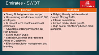 Emirates - SWOT
Strength Weakness
 Strong Dubai government support
 Has a strong workforce of over 50,000
employees
 Is present in 72 countries across 6
continents
 Advantage of Being Present in Oil
Rich Emirate
 Strong Hub in Dubai
 Satisfied Customer and Preferred
Airline of Customers
 Effective reputation management and
branding
 Relying Heavily on International
Onward Moving Traffic
 Intense competition
 Limited market share growth
 High cost of maintaining bench-mark
standards
 
