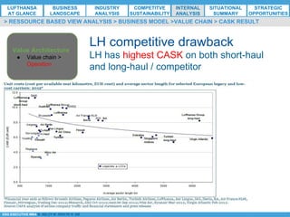 *ESG EXECUTIVE MBA B. NELZY M. NDIAYE N. SIE
LH competitive drawback
LH has highest CASK on both short-haul
and long-haul / competitor
> RESSOURCE BASED VIEW ANALYSIS > BUSINESS MODEL >VALUE CHAIN > CASK RESULT
Value Architecture
●  Value chain >
Operation
LUFTHANSA
AT GLANCE
BUSINESS
LANDSCAPE
INDUSTRY
ANALYSIS
COMPETITVE
SUSTAINABILITY
SITUATIONAL
SUMMARY
STRATEGIC
OPPORTUNITIES
INTERNAL
ANALYSIS
 