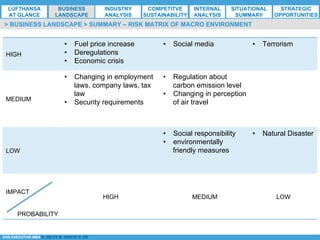 *ESG EXECUTIVE MBA B. NELZY M. NDIAYE N. SIE
> BUSINESS LANDSCAPE > SUMMARY – RISK MATRIX OF MACRO ENVIRONMENT
HIGH
•  Fuel price increase
•  Deregulations
•  Economic crisis
•  Social media •  Terrorism
MEDIUM
•  Changing in employment
laws, company laws, tax
law
•  Security requirements
•  Regulation about
carbon emission level
•  Changing in perception
of air travel
LOW
•  Social responsibility
•  environmentally
friendly measures
•  Natural Disaster
IMPACT
PROBABILITY
HIGH MEDIUM LOW
LUFTHANSA
AT GLANCE
BUSINESS
LANDSCAPE
INDUSTRY
ANALYSIS
COMPETITVE
SUSTAINABILITY
SITUATIONAL
SUMMARY
STRATEGIC
OPPORTUNITIES
INTERNAL
ANALYSIS
 