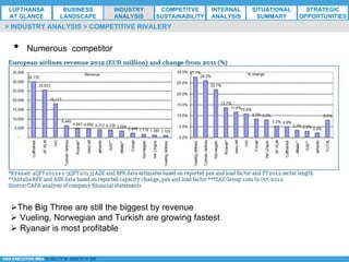 *ESG EXECUTIVE MBA B. NELZY M. NDIAYE N. SIE
•  Numerous competitor
> INDUSTRY ANALYSIS > COMPETITIVE RIVALERY
Ø The Big Three are still the biggest by revenue
Ø Vueling, Norwegian and Turkish are growing fastest
Ø Ryanair is most profitable
LUFTHANSA
AT GLANCE
BUSINESS
LANDSCAPE
INDUSTRY
ANALYSIS
COMPETITVE
SUSTAINABILITY
SITUATIONAL
SUMMARY
STRATEGIC
OPPORTUNITIES
INTERNAL
ANALYSIS
 