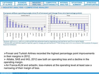 *ESG EXECUTIVE MBA B. NELZY M. NDIAYE N. SIE
> INDUSTRY ANALYSIS > COMPETITIVE RIVALERY
Ø Finnair and Turkish Airlines recorded the highest percentage point improvements
in their margins in 2012,
Ø Alitalia, SAS and IAG, 2012 saw both an operating loss and a decline in the
operating margin.
Ø Air France-KLM and airberlin, loss-makers at the operating level at least saw a
narrowing of their margin of loss.
LUFTHANSA
AT GLANCE
BUSINESS
LANDSCAPE
INDUSTRY
ANALYSIS
COMPETITVE
SUSTAINABILITY
SITUATIONAL
SUMMARY
STRATEGIC
OPPORTUNITIES
INTERNAL
ANALYSIS
 