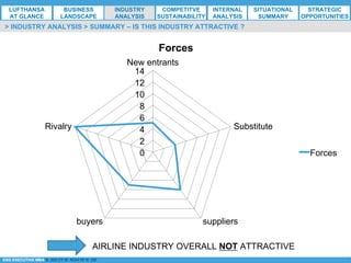 *ESG EXECUTIVE MBA B. NELZY M. NDIAYE N. SIE
> INDUSTRY ANALYSIS > SUMMARY – IS THIS INDUSTRY ATTRACTIVE ?
0
2
4
6
8
10
12
14
New entrants
Substitute
suppliersbuyers
Rivalry
Forces
Forces
AIRLINE INDUSTRY OVERALL NOT ATTRACTIVE
LUFTHANSA
AT GLANCE
BUSINESS
LANDSCAPE
INDUSTRY
ANALYSIS
COMPETITVE
SUSTAINABILITY
SITUATIONAL
SUMMARY
STRATEGIC
OPPORTUNITIES
INTERNAL
ANALYSIS
 