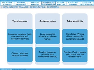 *ESG EXECUTIVE MBA B. NELZY M. NDIAYE N. SIE
> INTRA INDUSTRY ANALYSIS > SEGMENTATION > CUSTOMERS
Travel purpose
Business travelers (with
time sensitive and
insensitive to Price)
Classic Leisure or
vacation travelers
Costumer origin
Local (customer
primarly from home
market)
Foreign (customer
primarly from
international market)
Price sensitivity
Stimulative (Pricing
drives incremental
customer demand)
Prenium (Pricing targets
yield premiums, not
market share)
LUFTHANSA
AT GLANCE
BUSINESS
LANDSCAPE
INDUSTRY
ANALYSIS
COMPETITVE
SUSTAINABILITY
SITUATIONAL
SUMMARY
STRATEGIC
OPPORTUNITIES
INTERNAL
ANALYSIS
 