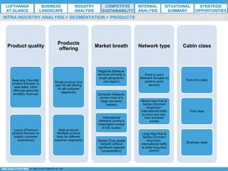 *ESG EXECUTIVE MBA B. NELZY M. NDIAYE N. SIE
Product quality
Seat only (‘No-frills’
product focused on
seat sales; other
offerings generate
ancillary revenue)
Luxury (Premium
product focused on
holistic customer
experience)
Products
offering
Single product (one
size fits all offering
for all customer
segments)
Multi products
(Multiple product
lines for different
customer segments)
Market breath
Regional (Network
services primarily a
single geographic
sub-region)
Domestic (Network
covers most of a
large domestic
market)
International
(Network covers a
meaningful number
of intl. routes)
Global (Truly global
network without
significant regional
concentration)
Network type
Point to point
(Network focuses on
point-to point
service)
Mixed Haul Hub &
Spoke (Connect
long-haul /
international traffic
to short and mid-
haul domestic
points)
Long-Haul Hub &
Spoke (Connect
long-haul /
international traffic
to other long-haul
points)
Cabin class
Economy class
First class
Business class
INTRA INDUSTRY ANALYSIS > SEGMENTATION > PRODUCTS
LUFTHANSA
AT GLANCE
BUSINESS
LANDSCAPE
INDUSTRY
ANALYSIS
COMPETITVE
SUSTAINABILITY
SITUATIONAL
SUMMARY
STRATEGIC
OPPORTUNITIES
INTERNAL
ANALYSIS
 