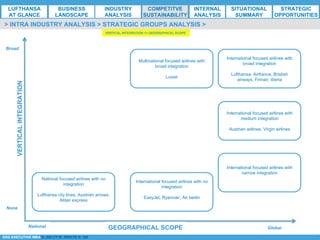 *ESG EXECUTIVE MBA B. NELZY M. NDIAYE N. SIE
> INTRA INDUSTRY ANALYSIS > STRATEGIC GROUPS ANALYSIS >
VERTICALINTEGRATION
GEOGRAPHICAL SCOPE
Multinational focused airlines with
broad integration
Luxair
International focused airlines with
broad integration
Lufthansa, Airfrance, Bristish
airways, Finnair, Iberia
International focused airlines with
medium integration
Austrian airlines, Virgin airlines
International focused airlines with
narrow integration
International focused airlines with no
integration
EasyJet, Ryannair, Air berlin
National focused airlines with no
integration
Lufthansa city lines, Austrian arrows,
Alitair express
Broad
None
National Global
VERTICAL INTEGRATION <> GEOGRAPHICAL SCOPE
LUFTHANSA
AT GLANCE
BUSINESS
LANDSCAPE
INDUSTRY
ANALYSIS
COMPETITVE
SUSTAINABILITY
SITUATIONAL
SUMMARY
STRATEGIC
OPPORTUNITIES
INTERNAL
ANALYSIS
 