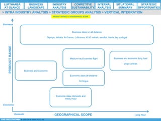 *ESG EXECUTIVE MBA B. NELZY M. NDIAYE N. SIE
> INTRA INDUSTRY ANALYSIS > STRATEGIC GROUPS ANALYSIS > VERTICAL INTEGRATION
PRODUCTRANGE
GEOGRAPHICAL SCOPE
Business class on all distance
Olympic, Alitalia, Air france, Lufthansa, KLM, turkish, aeroflot, Iberia, tap portugal
Medium haul business flight Business and economic long haul
Virgin airlines
Economic class all distance
Air lingus
Economic class domestic and
mediul haul
Business and economic
Business
Economic
Domestic Long Haul
PRODUCT RANGE <> GOEGRAPHICAL SCOPE
LUFTHANSA
AT GLANCE
BUSINESS
LANDSCAPE
INDUSTRY
ANALYSIS
COMPETITVE
SUSTAINABILITY
SITUATIONAL
SUMMARY
STRATEGIC
OPPORTUNITIES
INTERNAL
ANALYSIS
 