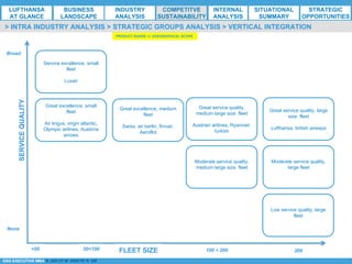 *ESG EXECUTIVE MBA B. NELZY M. NDIAYE N. SIE
> INTRA INDUSTRY ANALYSIS > STRATEGIC GROUPS ANALYSIS > VERTICAL INTEGRATION
SERVICEQUALITY
FLEET SIZE
Service excellence, small
fleet
Luxair
Moderate service quality,
large fleet
Great excellence, medium
fleet
Swiss, air berlin, finnair,
Aeroflot
Broad
None
<50 200
Great excellence, small
fleet
Air lingus, virgin atlantic,
Olympic airlines, Austirna
arrows
Great service quality,
medium large size fleet
Austrian airlines, Ryannair,
turkish
Moderate service quality,
medium large size fleet
Great service quality, large
size fleet
Lufthansa, british airways
Low service quality, large
fleet
50<100 100 < 200
PRODUCT RANGE <> GOEGRAPHICAL SCOPE
LUFTHANSA
AT GLANCE
BUSINESS
LANDSCAPE
INDUSTRY
ANALYSIS
COMPETITVE
SUSTAINABILITY
SITUATIONAL
SUMMARY
STRATEGIC
OPPORTUNITIES
INTERNAL
ANALYSIS
 
