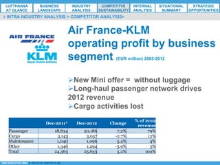 *ESG EXECUTIVE MBA B. NELZY M. NDIAYE N. SIE
Air France-KLM
operating profit by business
segment (EUR million) 2005-2012
Ø New Mini offer = without luggage
Ø Long-haul passenger network drives
2012 revenue
Ø Cargo activities lost
Dec-2011* Dec-2012 Change
% of 2012
revenue
Passenger 18,834 20,186 7.2% 79%
Cargo 3,143 3,057 -2.7% 12%
Maintenance 1,040 1,096 5.4% 4%
Other 1,346 1,294 -3.9% 5%
Total 24,363 25,633 5.2% 100%
> INTRA INDUSTRY ANALYSIS > COMPETITOR ANALYSIS>
LUFTHANSA
AT GLANCE
BUSINESS
LANDSCAPE
INDUSTRY
ANALYSIS
COMPETITVE
SUSTAINABILITY
SITUATIONAL
SUMMARY
STRATEGIC
OPPORTUNITIES
INTERNAL
ANALYSIS
 