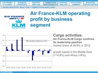 *ESG EXECUTIVE MBA B. NELZY M. NDIAYE N. SIE
Air France-KLM operating
profit by business
segment
Cargo activities:
Air France-KLM Cargo confirms
its leadership position
market share of 29.6% in 2012
growth based in the Middle East
(+14.8%) and Africa (+6%).
> INTRA INDUSTRY ANALYSIS > COMPETITOR ANALYSIS>
LUFTHANSA
AT GLANCE
BUSINESS
LANDSCAPE
INDUSTRY
ANALYSIS
COMPETITVE
SUSTAINABILITY
SITUATIONAL
SUMMARY
STRATEGIC
OPPORTUNITIES
INTERNAL
ANALYSIS
 