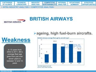 *ESG EXECUTIVE MBA B. NELZY M. NDIAYE N. SIE
Weakness
Ø ageing, high fuel-burn aircrafts.
In 10 years from
2002 to 2011, BA’s
average fleet age
grew from just over
seven years to
between 12 and 13
years
BRITISH AIRWAYS
> INTRA INDUSTRY ANALYSIS > COMPETITOR ANALYSIS>
LUFTHANSA
AT GLANCE
BUSINESS
LANDSCAPE
INDUSTRY
ANALYSIS
COMPETITVE
SUSTAINABILITY
SITUATIONAL
SUMMARY
STRATEGIC
OPPORTUNITIES
INTERNAL
ANALYSIS
 