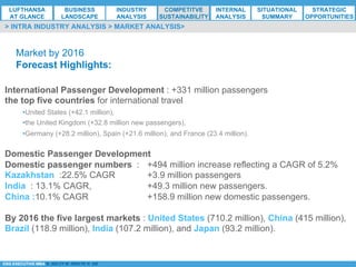*ESG EXECUTIVE MBA B. NELZY M. NDIAYE N. SIE
Market by 2016
Forecast Highlights:
International Passenger Development : +331 million passengers
the top five countries for international travel
• United States (+42.1 million),
• the United Kingdom (+32.8 million new passengers),
• Germany (+28.2 million), Spain (+21.6 million), and France (23.4 million).
Domestic Passenger Development
Domestic passenger numbers : +494 million increase reflecting a CAGR of 5.2%
Kazakhstan :22.5% CAGR +3.9 million passengers
India : 13.1% CAGR, +49.3 million new passengers.
China :10.1% CAGR +158.9 million new domestic passengers.
By 2016 the five largest markets : United States (710.2 million), China (415 million),
Brazil (118.9 million), India (107.2 million), and Japan (93.2 million).
> INTRA INDUSTRY ANALYSIS > MARKET ANALYSIS>
LUFTHANSA
AT GLANCE
BUSINESS
LANDSCAPE
INDUSTRY
ANALYSIS
COMPETITVE
SUSTAINABILITY
SITUATIONAL
SUMMARY
STRATEGIC
OPPORTUNITIES
INTERNAL
ANALYSIS
 