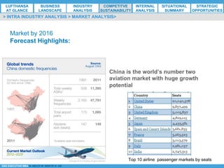 *ESG EXECUTIVE MBA B. NELZY M. NDIAYE N. SIE
China is the world’s number two
aviation market with huge growth
potential
Top 10 airline passenger markets by seats
> INTRA INDUSTRY ANALYSIS > MARKET ANALYSIS>
Market by 2016
Forecast Highlights:
LUFTHANSA
AT GLANCE
BUSINESS
LANDSCAPE
INDUSTRY
ANALYSIS
COMPETITVE
SUSTAINABILITY
SITUATIONAL
SUMMARY
STRATEGIC
OPPORTUNITIES
INTERNAL
ANALYSIS
 