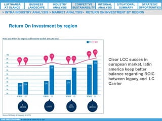 *ESG EXECUTIVE MBA B. NELZY M. NDIAYE N. SIE
> INTRA INDUSTRY ANALYSIS > MARKET ANALYSIS> RETURN ON INVESTMENT BY REGION
Clear LCC succes in
european market, latin
america keep better
balance regarding ROIC
between legacy and LC
Carrier
Return On Investment by region
LUFTHANSA
AT GLANCE
BUSINESS
LANDSCAPE
INDUSTRY
ANALYSIS
COMPETITVE
SUSTAINABILITY
SITUATIONAL
SUMMARY
STRATEGIC
OPPORTUNITIES
INTERNAL
ANALYSIS
 