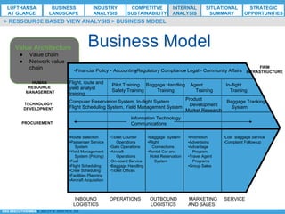 *ESG EXECUTIVE MBA B. NELZY M. NDIAYE N. SIE
Business Model
> RESSOURCE BASED VIEW ANALYSIS > BUSINESS MODEL
Value Architecture
●  Value chain
●  Network value
chain
INBOUND
LOGISTICS
OPERATIONS OUTBOUND
LOGISTICS
MARKETING
AND SALES
SERVICE
PROCUREMENT
TECHNOLOGY
DEVELOPMENT
HUMAN
RESOURCE
MANAGEMENT
FIRM
INFRASTRUCTURE-Financial Policy - Accounting-Regulatory Compliance- Legal - Community Affairs
Pilot Training
Safety Training
Agent
Training
In-flight
Training
Baggage Tracking
System
• Promotion
• Advertising
• Advantage
Program
• Travel Agent
Programs
• Group Sales
• Ticket Counter
Operations
• Gate Operations
• Aircraft
Operations
• On-board Service
• Baggage Handling
• Ticket Offices
• Route Selection
• Passenger Service
System
• Yield Management
System (Pricing)
• Fuel
• Flight Scheduling
• Crew Scheduling
• Facilities Planning
• Aircraft Acquisition
Information Technology
Communications
Product
Development
Market Research
• Lost Baggage Service
• Complaint Follow-up
• Baggage System
• Flight
Connections
• Rental Car and
Hotel Reservation
System
Computer Reservation System, In-flight System
Flight Scheduling System, Yield Management System
Baggage Handling
Training
Flight, route and
yield analyst
training
LUFTHANSA
AT GLANCE
BUSINESS
LANDSCAPE
INDUSTRY
ANALYSIS
COMPETITVE
SUSTAINABILITY
SITUATIONAL
SUMMARY
STRATEGIC
OPPORTUNITIES
INTERNAL
ANALYSIS
 