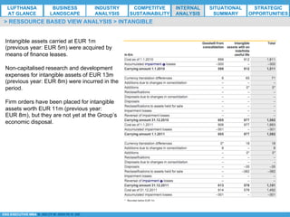 *ESG EXECUTIVE MBA B. NELZY M. NDIAYE N. SIE
> RESSOURCE BASED VIEW ANALYSIS > INTANGIBLE
Intangible assets carried at EUR 1m
(previous year: EUR 5m) were acquired by
means of finance leases.
Non-capitalised research and development
expenses for intangible assets of EUR 13m
(previous year: EUR 8m) were incurred in the
period.
Firm orders have been placed for intangible
assets worth EUR 11m (previous year:
EUR 8m), but they are not yet at the Group’s
economic disposal.
LUFTHANSA
AT GLANCE
BUSINESS
LANDSCAPE
INDUSTRY
ANALYSIS
COMPETITVE
SUSTAINABILITY
SITUATIONAL
SUMMARY
STRATEGIC
OPPORTUNITIES
INTERNAL
ANALYSIS
 