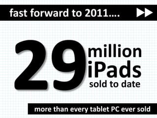 fast forward to 2011….


                   million
                   iPads
                   sold to date

    more than every tablet PC ever sold
 