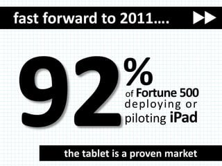 fast forward to 2011….


                   %of Fortune 500
                    deploying or
                    piloting iPad

       the tablet is a proven market
 