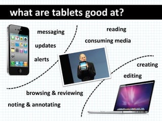 what are tablets good at?
          messaging                 reading
                             consuming media
         updates

         alerts
                                               creating
                                          editing

      browsing & reviewing
noting & annotating
 