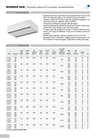 WINDBOX DAM |                        Høytrykks luftport for forretnings- og industrilokaler


Egenskaper
                                                               •	 Selvbærende konstruksjon i galvanisert stål. Epoksy-polyester lakkert i fargen hvit (RAL
                                                                  9016). Andre farger eller kapsling i rustfri utførelse kan leveres på forespørsel.
                                                               •	 Luftinntak er plassert bak front panel, erstatter det tradisjonelle innsugsgitteret i front.
                                                                  Det eliminerer behovet for vedlikehold i henhold til VD16022.
                                                               •	 Frontpanelt kan kundetilpasses med logoer, bilder eller lignende.
                                                               •	 Støysvake dobbeltsugende radialvifter med ytterrotormotor. Motorene er sikret med ter-
                                                                  misk motorvern innlagt i viklingene. Utstyrt med 5-trinns regulator.
                                                               •	 “P”-typen er utstyrt med varmebatteri for varmtvann. “E”-typen har elektrisk varmebat-
                                                                  teri delt i 3 trinn og styrt med effektbryter. “A”-typen er uten varmekilde, er derfor kun til
                                                                  omluftsdrift.
                                                               •	 Elokserte aluminiumslameller i utblåsning, regulerbare fra 0 til 15 º til hver side.
                                                               •	 Styringspanel med 20 m telefonkabel, hurtigkopling type RJ 45 (plug & play) er inklu-
                                                                  dert. Et styrpanel 	 kan styre flere aggregat. Tilvalg: Modul for tilkobling til SD anlegg.


Tekniske data
                                                                                                  Varmeeffekt
                         Varme    Trykkfall      Rør        Varme     Trykkfall       Rør           elektrisk      Effekt       Strøm
                         effekt     vann      anslutning    effekt     vann        anslutning    varmebatteri*      vifte        vifte      Støynivå
  Modell   Luftmengde   80/60ºC   80/60ºC      80/60ºC     60/40ºC    60/40ºC       60/40ºC       3x400V-50Hz    230V-50Hz    230V-50Hz      (3 m)       Vekt
             m3/h         kW         Pa                      kW         Pa                            kW            kW            A           dB(A)       kg
S 1000 P     1250        8,53      7200        2x3/4”       6,50       2250          2x3/4”            -           0,372         1,68          53         43
S 1000 E     1300          -         -           -            -          -             -             3/6/9         0,372         1,68          53         45
S 1000 A     1300          -         -           -            -          -             -               -           0,372         1,68          53         38

S 1500 P     1875        12,92     3200        2x3/4”       10,62      8300          2x3/4”            -           0,558         2,52          54         64
S 1500 E     1950          -         -           -            -          -             -            4/8/12         0,558         2,52          54         68
S 1500 A     1950          -         -           -            -          -             -               -           0,558         2,52          54         56

S 2000 P     2500        18,11     8300        2x3/4”       14,10      4400          2x3/4”            -           0,744         3,36          55         81
S 2000 E     2600          -         -           -            -          -             -            6/12/18        0,744         3,36          55         88
S 2000 A     2600          -         -           -            -          -             -               -           0,744         3,36          55         70

S 2500 P     3125        22,20     3000        2x3/4”       18,10      8650          2x3/4”            -           0,930         4,20          56         89
S 2500 E     3250          -         -           -            -          -             -            6/12/18        0,930         4,20          56         96
S 2500 A     3250          -         -           -            -          -             -               -           0,930         4,20          56         76

S 3000 P     3750        28,39     4440        2x3/4”       21,47      3910          2x3/4”            -           1,116         5,04          57        103
S 3000 E     3900          -         -           -            -          -             -            8/16/24        1,116         5,04          57        111
S 3000 A     3900          -         -           -            -          -             -               -           1,116         5,04          57         88
M 1000 P     1800        10,27      850        2x3/4”       8,72       4250          2x3/4”            -           0,510         2,22          54         43
M 1000 E     1850          -         -           -            -          -             -             3/6/9         0,510         2,22          54         45
M 1000 A     1850          -         -           -            -          -             -               -           0,510         2,22          54         38

M 1500 P     2700        16,98     3250        2x3/4”       13,86      6700          2x3/4”            -           0,765         3,33          55         64
M 1500 E     2775          -         -           -            -          -             -            4/8/12         0,765         3,33          55         68
M 1500 A     2775          -         -           -            -          -             -               -           0,765         3,33          55         56

M 2000 P     3600        23,60     8000        2x3/4”       18,58      4900          2x3/4”            -           1,020         4,44          56         81
M 2000 E     3700          -         -           -            -          -             -            6/12/18        1,020         4,44          56         88
M 2000 A     3700          -         -           -            -          -             -               -           1,020         4,44          56         70

M 2500 P     4500        29,16     3860        2x3/4”       23,18      4050          2x3/4”            -           1,275         5,55          57         89
M 2500 E     4625          -         -           -            -          -             -            6/12/18        1,275         5,55          57         96
M 2500 A     4625          -         -           -            -          -             -               -           1,275         5,55          57         76

M 3000 P     5400        35,78     6790        2x3/4”       28,65      7150          2x3/4”            -           1,530         6,66          58        103
M 3000 E     5550          -                     -            -                        -            8/16/24        1,530         6,66          58        111
M 3000 A     5550          -                     -            -                        -               -           1,530         6,66          58        88
G 1000 P     2700        13,10     1300        2x3/4”       11,31      6850          2x3/4”            -           0,765         3,33          55         48
G 1000 E     2775          -         -           -            -          -             -            5/10/15        0,765         3,33          55         50
G 1000 A     2775          -         -           -            -          -             -               -           0,765         3,33          55         42

 G 1500 P    3600      20,30   4500            2x3/4”       16,72      9400          2x3/4”            -           1,020         4,44          56         70
 G 1500 E    3700        -       -               -            -          -             -          7,5/15/22,5      1,020         4,44          56         74
 G 1500 A    3700        -       -               -            -          -             -               -           1,020         4,44          56         61
(*) Leveres også for 3x230V 50Hz



 10
 
