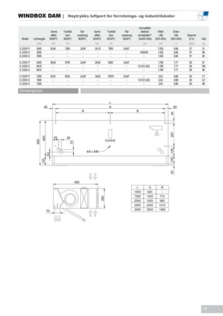 WINDBOX DAM |                                Høytrykks luftport for forretnings- og industrilokaler


                                                                                                                   Varmeeffekt
                                Varme    Trykkfall        Rør             Varme        Trykkfall      Rør            elektrisk        Effekt      Strøm
                                effekt     vann        anslutning         effekt        vann       anslutning     varmebatteri*        vifte       vifte    Støynivå
 Modell    Luftmengde          80/60ºC   80/60ºC        80/60ºC          60/40ºC       60/40ºC      60/40ºC        3x400V-50Hz      230V-50Hz   230V-50Hz    (3 m)     Vekt
             m3/h                kW         Pa                             kW            Pa                             kW             kW             A      dB(A)     kg
G 2000 P     5400              30,40      1285              2x3/4”        24,18         7900        2x3/4”               -            1,530       6,66       57        91
G 2000 E     5550                -          -                 -             -             -           -              10/20/30         1,530       6,66       57        98
G 2000 A     5550                -          -                 -             -             -           -                  -            1,530       6,66       57        80

G 2500 P     6300              36,00      5700              2x3/4”        28,90         6000        2x3/4”              -             1,785       7,77       58         97
G 2500 E     6475                -          -                 -             -             -           -           10,7/21,3/32        1,785       7,77       58        106
G 2500 A     6475                -          -                 -             -             -           -                 -             1,785       7,77       58         86

G 3000 P     7200              42,91      9530              2x3/4”        34,62        10070        2x3/4”              -             2,04        8,88       59        111
G 3000 E     7400                -          -                 -             -            -            -           10,7/21,3/32        2,04        8,88       59        121
G 3000 A     7400                -          -                 -             -            -            -                 -             2,04        8,88       59         98

Dimensjoner

                                                                                         L
                     40                                                                  A                                                        40
                                                             B                                                   B




                                                                                                                                                34
                                                                                                                                                297
                                  76        38
                    460




                                                                                      Control
             580




                                                 33




                                                                                                                                                129
                                                                     4/6 x M8
                          52




                                                                                                                                                100
                   120




                                                                                                                                                20


                                                      580
                                                                                                                 L              A        B
                                                                                                                1000         920         -
                                                                                                                1500         1420      710
                                                                                260




                                                                                                                2000         1920      960
                                                                                                                2500         2420      1210
                                                                                                                3000         2920      1460
                          70




                                                                                                                                                                        11
 