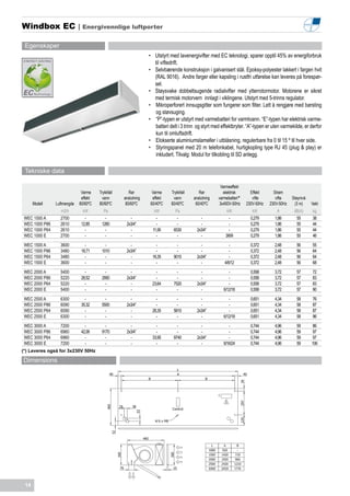 Windbox EC | Energivennlige luftporter

 Egenskaper
                                                               •	 Utstyrt med lavenergivifter med EC teknologi, sparer opptil 45% av energiforbruk
                                                                  til viftedrift.
                                                               •	 Selvbærende konstruksjon i galvanisert stål. Epoksy-polyester lakkert i fargen hvit
                                                                  (RAL 9016). Andre farger eller kapsling i rustfri utførelse kan leveres på forespør-
                                                                  sel.
                                                               •	 Støysvake dobbeltsugende radialvifter med ytterrotormotor. Motorene er sikret
                                                                  med termisk motorvern innlagt i viklingene. Utstyrt med 5-trinns regulator.
                                                               •	 Mikroperforert innsugsgitter som fungerer som filter. Lett å rengjøre med børsting
                                                                  og støvsuging.
                                                               •	 “P”-typen er utstyrt med varmebatteri for varmtvann. “E”-typen har elektrisk varme-
                                                                  batteri delt i 3 trinn og styrt med effektbryter. “A”-typen er uten varmekilde, er derfor
                                                                  kun til omluftsdrift.
                                                               •	 Elokserte aluminiumslameller i utblåsning, regulerbare fra 0 til 15 º til hver side.
                                                               •	 Styringspanel med 20 m telefonkabel, hurtigkopling type RJ 45 (plug & play) er
                                                                  inkludert. Tilvalg: Modul for tilkobling til SD anlegg.

 Tekniske data

                                                                                                          Varmeeffekt
                             Varme    Trykkfall      Rør        Varme      Trykkfall      Rør               elektrisk         Effekt      Strøm
                             effekt     vann      anslutning    effekt      vann       anslutning        varmebatteri*         vifte       vifte    Støynivå
      Modell   Luftmengde   80/60ºC   80/60ºC      80/60ºC     60/40ºC     60/40ºC      60/40ºC           3x400V-50Hz       230V-50Hz   230V-50Hz    (3 m)     Vekt
                 m3/h         kW         Pa                      kW          Pa                              kW                kW          A         dB(A)     kg
WEC 1000 A       2700          -         -           -            -           -            -                   -              0,279       1,86        55       38
WEC 1000 P86     2610        12,85     1260        2x3/4”         -           -            -                   -              0,279       1,86        55       44
WEC 1000 P64     2610          -         -           -          11,06       6530         2x3/4”                -              0,279       1,86        55       44
WEC 1000 E       2700          -         -           -            -           -            -                 3/6/9            0,279       1,86        55       46
WEC 1500 A       3600          -         -           -            -           -            -                   -              0,372       2,48        56       55
WEC 1500 P86     3480        18,71     1010        2x3/4”         -           -            -                   -              0,372       2,48        56       64
WEC 1500 P64     3480          -         -           -          16,35       9010         2x3/4”                -              0,372       2,48        56       64
WEC 1500 E       3600          -         -           -            -           -            -                4/8/12            0,372       2,48        56       68
WEC 2000 A       5400          -         -           -            -           -            -                   -              0,558       3,72        57       72
WEC 2000 P86     5220        28,52     2950        2x3/4”         -           -            -                   -              0,558       3,72        57       83
WEC 2000 P64     5220          -         -           -          23,64       7520         2x3/4”                -              0,558       3,72        57       83
WEC 2000 E       5400          -         -           -            -           -            -                6/12/18           0,558       3,72        57       90
WEC 2500 A       6300          -         -           -            -           -            -                   -              0,651       4,34        58       76
WEC 2500 P86     6090        35,32     5500        2x3/4”         -           -            -                   -              0,651       4,34        58       87
WEC 2500 P64     6090          -         -           -          28,35       5810         2x3/4”                -              0,651       4,34        58       87
WEC 2500 E       6300          -         -           -            -           -            -                6/12/18           0,651       4,34        58       96
WEC 3000 A       7200          -         -           -            -           -            -                   -              0,744       4,96        59        86
WEC 3000 P86     6960        42,06     9170        2x3/4”         -           -            -                   -              0,744       4,96        59        97
WEC 3000 P64     6960          -         -           -          33,95       9740         2x3/4”                -              0,744       4,96        59        97
WEC 3000 E       7200          -         -           -            -           -            -                8/16/24           0,744       4,96        59       106
(*) Leveres også for 3x230V 50Hz

Dimensions




                                                                  4/




                                                                                                  3000    2920       1710




 14
 