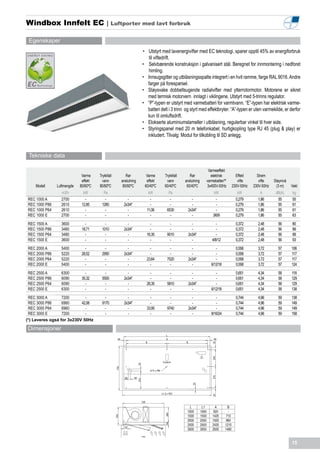 Windbox Innfelt EC | Luftporter med lavt forbruk

 Egenskaper
                                                               • Utstyrt med lavenergivifter med EC teknologi, sparer opptil 45% av energiforbruk
                                                                   til viftedrift.
                                                               •	 Selvbærende konstruksjon i galvanisert stål. Beregnet for innmontering i nedforet
                                                                   himling.
                                                               •	 Innsugsgitter og utblåsningsspalte integrert i en hvit ramme, farge RAL 9016. Andre
                                                                  farger på forespørsel.
                                                               •	 Støysvake dobbeltsugende radialvifter med ytterrotormotor. Motorene er sikret
                                                                  med termisk motorvern innlagt i viklingene. Utstyrt med 5-trinns regulator.
                                                               •	 “P”-typen er utstyrt med varmebatteri for varmtvann. “E”-typen har elektrisk varme-
                                                                  batteri delt i 3 trinn og styrt med effektbryter. “A”-typen er uten varmekilde, er derfor
                                                                  kun til omluftsdrift.
                                                               •	 Elokserte aluminiumslameller i utblåsning, regulerbar vinkel til hver side.
                                                               •	 Styringspanel med 20 m telefonkabel, hurtigkopling type RJ 45 (plug & play) er
                                                                  inkludert. Tilvalg: Modul for tilkobling til SD anlegg.


 Tekniske data

                                                                                                             Varmeeffekt
                             Varme    Trykkfall      Rør         Varme      Trykkfall      Rør                 elektrisk          Effekt      Strøm
                             effekt     vann      anslutning     effekt      vann       anslutning          varmebatteri*          vifte       vifte    Støynivå
    Modell     Luftmengde   80/60ºC   80/60ºC      80/60ºC      60/40ºC     60/40ºC      60/40ºC             3x400V-50Hz        230V-50Hz   230V-50Hz    (3 m)     Vekt
                 m3/h         kW         Pa                       kW          Pa                                kW                 kW          A         dB(A)     kg
REC 1000 A       2700          -         -           -             -           -            -                     -               0,279       1,86        55       55
REC 1000 P86     2610        12,85     1260        2x3/4”          -           -            -                     -               0,279       1,86        55       61
REC 1000 P64     2610          -         -           -           11,06       6530         2x3/4”                  -               0,279       1,86        55       61
REC 1000 E       2700          -         -           -             -           -            -                   3/6/9             0,279       1,86        55       63
REC 1500 A       3600          -         -           -             -           -            -                     -               0,372       2,48        56       80
REC 1500 P86     3480        18,71     1010        2x3/4”          -           -            -                     -               0,372       2,48        56       89
REC 1500 P64     3480          -         -           -           16,35       9010         2x3/4”                  -               0,372       2,48        56       89
REC 1500 E       3600          -         -           -             -           -            -                  4/8/12             0,372       2,48        56       93
REC 2000 A       5400          -         -           -             -           -            -                     -               0,558       3,72        57       106
REC 2000 P86     5220        28,52     2950        2x3/4”          -           -            -                     -               0,558       3,72        57       117
REC 2000 P64     5220          -         -           -           23,64       7520         2x3/4”                  -               0,558       3,72        57       117
REC 2000 E       5400          -         -           -             -           -            -                  6/12/18            0,558       3,72        57       124
REC 2500 A       6300          -         -           -             -           -            -                     -               0,651       4,34        58       118
REC 2500 P86     6090        35,32     5500        2x3/4”          -           -            -                     -               0,651       4,34        58       129
REC 2500 P64     6090          -         -           -           28,35       5810         2x3/4”                  -               0,651       4,34        58       129
REC 2500 E       6300          -         -           -             -           -            -                  6/12/18            0,651       4,34        58       138
 REC 3000 A       7200       -           -           -             -           -            -                     -               0,744       4,96        59       138
 REC 3000 P86     6960     42,06       9170        2x3/4”          -           -            -                     -               0,744       4,96        59       149
 REC 3000 P64     6960       -           -           -           33,95       9740         2x3/4”                  -               0,744       4,96        59       149
 REC 3000 E       7200       -           -           -             -           -            -                  8/16/24            0,744       4,96        59       158
(*) Leveres også for 3x230V 50Hz

Dimensjoner




                                                                    /




                                                                                           L          L1         A         B
                                                                                         1000        1050       920        -
                                                                                         1500        1550      1420       710
                                                                                         2000        2050      1920       960
                                                                                         2500        2550      2420      1210
                                                                                         3000        3050      2920      1460


                                                                                                                                                                   15
 