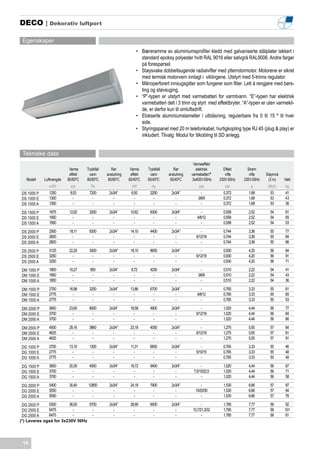 DECO | Dekorativ luftport

 Egenskaper
                                                                •	 Bæreramme av aluminiumsprofiler kledd med galvaniserte stålplater lakkert i
                                                                   standard epoksy polyester hvitt RAL 9016 eller sølvgrå RAL9006. Andre farger
                                                                   på forespørsel.
                                                                •	 Støysvake dobbeltsugende radialvifter med ytterrotormotor. Motorene er sikret
                                                                   med termisk motorvern innlagt i viklingene. Utstyrt med 5-trinns regulator.
                                                                •	 Mikroperforert innsugsgitter som fungerer som filter. Lett å rengjøre med børs-
                                                                   ting og støvsuging.
                                                                •	 “P”-typen er utstyrt med varmebatteri for varmtvann. “E”-typen har elektrisk
                                                                   varmebatteri delt i 3 trinn og styrt med effektbryter. “A”-typen er uten varmekil-
                                                                   de, er derfor kun til omluftsdrift.
                                                                •	 Elokserte aluminiumslameller i utblåsning, regulerbare fra 0 til 15 º til hver
                                                                   side.
                                                                •	 Styringspanel med 20 m telefonkabel, hurtigkopling type RJ 45 (plug & play) er
                                                                   inkludert. Tilvalg: Modul for tilkobling til SD anlegg.


 Tekniske data
                                                                                                Varmeeffekt
                          Varme    Trykkfall      Rør        Varme    Trykkfall      Rør          elektrisk      Effekt      Strøm
                          effekt     vann      anslutning    effekt    vann       anslutning   varmebatteri*      vifte       vifte    Støynivå
   Modell   Luftmengde   80/60ºC   80/60ºC      80/60ºC     60/40ºC   60/40ºC      60/40ºC      3x400V-50Hz    230V-50Hz   230V-50Hz    (3 m)     Vekt
              m3/h        kW          Pa                      kW        Pa                          kW            kW           A        dB(A)     kg
DS 1000 P     1250        8,53      7200        2x3/4”       6,50      2250         2x3/4”           -           0,372       1,68        53       41
DS 1000 E     1300          -         -           -            -         -            -            3/6/9         0,372       1,68        53       43
DS 1000 A     1300          -         -           -            -         -            -              -           0,372       1,68        53       36

DS 1500 P     1875        12,92     3200        2x3/4”       10,62     8300         2x3/4”           -           0,558       2,52        54       61
DS 1500 E     1950          -         -           -            -         -            -           4/8/12         0,558       2,52        54       65
DS 1500 A     1950          -         -           -            -         -            -              -           0,558       2,52        54       53

DS 2000 P     2500        18,11     8300        2x3/4”       14,10     4400         2x3/4”           -           0,744       3,36        55       77
DS 2000 E     2600          -         -           -            -         -            -           6/12/18        0,744       3,36        55       84
DS 2000 A     2600          -         -           -            -         -            -              -           0,744       3,36        55       66

DS 2500 P     3125        22,20     3000        2x3/4”       18,10     8650        2x3/4”            -           0,930       4,20        56       84
DS 2500 E     3250          -         -           -            -         -           -            6/12/18        0,930       4,20        56       91
DS 2500 A     3250          -         -           -            -         -           -               -           0,930       4,20        56       71

DM 1000 P     1800        10,27      850        2x3/4”       8,72      4250        2x3/4”            -           0,510       2,22        54       41
DM 1000 E     1850          -         -           -            -         -           -             3/6/9         0,510       2,22        54       43
DM 1000 A     1850          -         -           -            -         -           -               -           0,510       2,22        54       36

DM 1500 P     2700        16,98     3250        2x3/4”       13,86     6700        2x3/4”            -           0,765       3,33        55       61
DM 1500 E     2775          -         -           -            -         -           -            4/8/12         0,765       3,33        55       65
DM 1500 A     2775          -         -           -            -         -           -               -           0,765       3,33        55       53

DM 2000 P     3600        23,60     8000        2x3/4”       18,58     4900        2x3/4”            -           1,020       4,44        56       77
DM 2000 E     3700          -         -           -            -         -           -            6/12/18        1,020       4,44        56       84
DM 2000 A     3700          -         -           -            -         -           -               -           1,020       4,44        56       66

DM 2500 P     4500        29,16     3860        2x3/4”       23,18     4050        2x3/4”            -           1,275       5,55        57       84
DM 2500 E     4625          -         -           -            -         -           -            6/12/18        1,275       5,55        57       81
DM 2500 A     4625          -         -           -            -         -           -               -           1,275       5,55        57       91

DG 1000 P     2700        13,10     1300        2x3/4”       11,31     6850        2x3/4”            -           0,765       3,33        55       46
DG 1000 E     2775          -         -           -            -         -           -            5/10/15        0,765       3,33        55       48
DG 1000 A     2775          -         -           -            -         -           -               -           0,765       3,33        55       40

DG 1500 P     3600        20,30     4500        2x3/4”       16,72     9400         2x3/4”           -           1,020       4,44        56       67
DG 1500 E     3700          -         -           -            -         -            -         7,5/15/22,5      1,020       4,44        56       71
DG 1500 A     3700          -         -           -            -         -            -              -           1,020       4,44        56       58

DG 2000 P     5400        30,40     12850       2x3/4”       24,18     7900         2x3/4”           -           1,530       6,66        57       87
DG 2000 E     5550          -         -           -            -         -            -          10/20/30        1,530       6,66        57       94
DG 2000 A     5550          -         -           -            -         -            -              -           1,530       6,66        57       76

 DG 2500 P    6300      36,00    5700           2x3/4”       28,90     6000         2x3/4”           -           1,785       7,77        58        92
 DG 2500 E    6475        -        -              -            -         -            -        10,7/21,3/32      1,785       7,77        58       101
 DG 2500 A    6475        -        -              -            -         -            -              -           1,785       7,77        58       81
(*) Leveres også for 3x230V 50Hz




 18
 