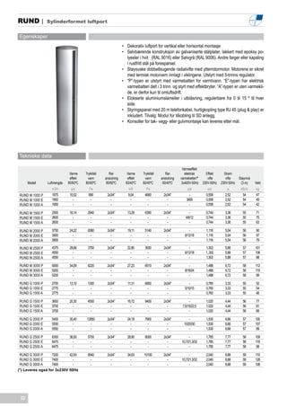 RUND |          Sylinderformet luftport


Egenskaper
                                                                •	 Dekorativ luftport for vertikal eller horisontal montasje
                                                                •	 Selvbærende konstruksjon av galvaniserte stålplater, lakkert med epoksy po-
                                                                   lyester i hvit (RAL 9016) eller Sølvgrå (RAL 9006). Andre farger eller kapsling
                                                                   i rustfritt stål på forespørsel.
                                                                •	 Støysvake dobbeltsugende radialvifte med ytterrotormotor. Motorene er sikret
                                                                   med termisk motorvern innlagt i viklingene. Utstyrt med 5-trinns regulator.
                                                                •	 “P”-typen er utstyrt med varmebatteri for varmtvann. “E”-typen har elektrisk
                                                                   varmebatteri delt i 3 trinn og styrt med effektbryter. “A”-typen er uten varmekil-
                                                                   de, er derfor kun til omluftsdrift.
                                                                •	 Elokserte aluminiumslameller i utblåsning, regulerbare fra 0 til 15 º til hver
                                                                   side.
                                                                •	 Styringspanel med 20 m telefonkabel, hurtigkopling type RJ 45 (plug & play) er
                                                                   inkludert. Tilvalg: Modul for tilkobling til SD anlegg.
                                                                •	 Konsoller for tak- vegg- eller gulvmontasje kan leveres etter mål.




Tekniske data

                                                                                                      Varmeeffekt
                              Varme    Trykkfall      Rør          Varme    Trykkfall      Rør          elektrisk      Effekt      Strøm
                              effekt     vann      anslutning      effekt    vann       anslutning   varmebatteri*      vifte       vifte    Støynivå
      Modell    Luftmengde   80/60ºC   80/60ºC      80/60ºC       60/40ºC   60/40ºC      60/40ºC      3x400V-50Hz    230V-50Hz   230V-50Hz    (3 m)     Vekt
                  m3/h         kW         Pa                        kW        Pa                          kW            kW           A        dB(A)     kg
RUND M 1000 P     1875        10,52      890        2x3/4”         9,04      4660         2x3/4”           -           0,558       2,52        54       47
RUND M 1000 E     1950          -         -           -              -         -            -            3/6/9         0,558       2,52        54       49
RUND M 1000 A     1950          -         -           -              -         -            -              -           0,558       2,52        54       42

RUND M 1500 P     2500        16,14     2940        2x3/4”         13,28     6390         2x3/4”           -           0,744       3,36        55       71
RUND M 1500 E     2600          -         -           -              -         -            -           4/8/12         0,744       3,36        55       75
RUND M 1500 A     2600          -         -           -              -         -            -              -           0,744       3,36        55       63

RUND M 2000 P     3750        24,22     8380        2x3/4”         19,11     5140         2x3/4”           -           1,116       5,04        56       90
RUND M 2000 E     3900          -         -           -              -         -            -           6/12/18        1,116       5,04        56       97
RUND M 2000 A     3900          -         -           -              -         -            -              -           1,116       5,04        56       79

RUND M 2500 P     4375        28,66     3750        2x3/4”         22,80     3930         2x3/4”           -           1,302       5,88        57       101
RUND M 2500 E     4550          -         -           -              -         -            -           6/12/18        1,.302      5,88        57       108
RUND M 2500 A     4550          -         -           -              -         -            -              -           1,302       5,88        57       88

RUND M 3000 P     5000        34,09     6220        2x3/4”         27,23     6510         2x3/4”           -           1,488       6,72        58       112
RUND M 3000 E     5200          -         -           -              -         -            -           8/16/24        1,488       6,72        58       119
RUND M 3000 A     5200          -         -           -              -         -            -              -           1,488       6,72        58       99

RUND G 1000 P     2700        13,10     1300        2x3/4”         11,31     6850         2x3/4”           -           0,765       3,33        55       52
RUND G 1000 E     2775          -         -           -              -         -            -           5/10/15        0,765       3,33        55       54
RUND G 1000 A     2775          -         -           -              -         -            -              -           0,765       3,33        55       46

RUND G 1500 P     3600        20,30     4500        2x3/4”         16,72     9400         2x3/4”           -           1,020       4,44        56       77
RUND G 1500 E     3700          -         -           -              -         -            -         7,5/15/22,5      1,020       4,44        56       81
RUND G 1500 A     3700          -         -           -              -         -            -              -           1,020       4,44        56       68

RUND G 2000 P     5400        30,40     12850       2x3/4”         24,18     7900         2x3/4”           -           1,530       6,66        57       100
RUND G 2000 E     5550          -         -           -              -         -            -          10/20/30        1,530       6,66        57       107
RUND G 2000 A     5550          -         -           -              -         -            -              -           1,530       6,66        57       89

RUND G 2500 P     6300        36,00     5700        2x3/4”         28,90     6000         2x3/4”           -           1,785       7,77        58       109
RUND G 2500 E     6475          -         -           -              -         -            -        10,7/21,3/32      1,785       7,77        58       118
RUND G 2500 A     6475          -         -           -              -         -            -              -           1,785       7,77        58       98

 RUND G 3000 P     7200     42,93       9540        2x3/4”         34,63     10100        2x3/4”           -           2,040       8,88        59       119
 RUND G 3000 E     7400       -           -           -              -         -            -        10,7/21,3/32      2,040       8,88        59       128
 RUND G 3000 A     7400       -           -           -              -         -            -              -           2,040       8,88        59       108
(*) Leveres også for 3x230V 50Hz




 22
 