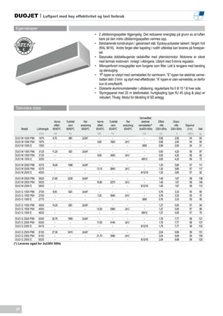 DUOJET |              Luftport med høy effektivitet og lavt forbruk


 Egenskaper
                                                                 •	 2 utblåsningsspalter tilgjengelig. Det reduserer energitap på grunn av at luften
                                                                    bare på den indre utblåsningsspalten varmes opp.
                                                                 •	 Selvbærende konstruksjon i galvanisert stål. Epoksy-polyester lakkert i fargen hvit
                                                                    (RAL 9016). Andre farger eller kapsling i rustfri utførelse kan leveres på forespør-
                                                                    sel.
                                                                 •	 Støysvake dobbeltsugende radialvifter med ytterrotormotor. Motorene er sikret
                                                                    med termisk motorvern innlagt i viklingene. Utstyrt med 5-trinns regulator.
                                                                 •	 Mikroperforert innsugsgitter som fungerer som filter. Lett å rengjøre med børsting
                                                                    og støvsuging.
                                                                 •	 “P”-typen er utstyrt med varmebatteri for varmtvann. “E”-typen har elektrisk varme-
                                                                    batteri delt i 3 trinn og styrt med effektbryter. “A”-typen er uten varmekilde, er derfor
                                                                    kun til omluftsdrift.
                                                                 •	 Elokserte aluminiumslameller i utblåsning, regulerbare fra 0 til 15 º til hver side.
                                                                 •	 Styringspanel med 20 m telefonkabel, hurtigkopling type RJ 45 (plug & play) er
                                                                    inkludert. Tilvalg: Modul for tilkobling til SD anlegg.

 Tekniske data

                                                                                                      Varmeeffekt
                               Varme    Trykkfall      Rør         Varme    Trykkfall      Rør          elektrisk      Effekt      Strøm
                               effekt     vann      anslutning     effekt    vann       anslutning   varmebatteri*      vifte       vifte    Støynivå
      Modell     Luftmengde   80/60ºC   80/60ºC      80/60ºC      60/40ºC   60/40ºC      60/40ºC      3x400V-50Hz    230V-50Hz   230V-50Hz    (3 m)     Vekt
                  m3/h         kW         Pa                       kW         Pa                         kW             kW           A         dB(A)     kg
DUO M 1000 P86    1875        6,70        380        2x3/4”          -         -            -             -            0,56         2,50        54      64
DUO M 1000 P64    1875          -          -           -           5,60      1820         2x3/4”          -            0,56         2,50        54      65
DUO M 1000 E      1950          -          -           -             -         -            -           3/6/9          0,56         2,50        54      51
DUO M 1500 P86    3125        11,20       420        2x3/4”          -         -            -             -            0,93         4,20        56      87
DUO M 1500 P64    3125          -          -           -           9,50      3420         2x3/4”          -            0,93         4,20        56      92
DUO M 1500 E      3250          -          -           -             -         -            -          4/8/12          0,93         4,20        56      72
DUO M 2000 P86    4375        16,40      1090        2x3/4”         -          -            -             -            1,30         5,85        57      111
DUO M 2000 P64    4375          -          -           -          13,15      2640         2x3/4”          -            1,30         5,85        57      117
DUO M 2000 E      4550          -          -           -            -          -            -          6/12/18         1,30         5,85        57       92
DUO M 2500 P86    5625        21,60      2230        2x3/4”         -          -            -             -            1,49         1,67        58      138
DUO M 2500 P64    5625          -          -           -          16,80      2270         2x3/4”          -            1,49         1,67        58      146
DUO M 2500 E      5850          -          -           -            -          -            -          6/12/18         1,49         1,67        58      113
DUO G 1000 P86    2700        8,50        620        2x3/4”          -         -            -             -            0,76         3,33        55      69
DUO G 1000 P64    2700          -          -           -           7,20      3040         2x3/4”          -            0,76         3,33        55      70
DUO G 1000 E      2775          -          -           -             -         -            -           3/6/9          0,76         3,33        55      56
DUO G 1500 P86    4500        14,20       620        2x3/4”         -          -            -             -            1,27         5,55        57      94
DUO G 1500 P64    4500          -          -           -          12,30      5360         2x3/4”          -            1,27         5,55        57      99
DUO G 1500 E      4625          -          -           -            -          -            -          4/8/12          1,27         5,55        57      79
DUO G 2000 P86    6300        20,75      1660        2x3/4”         -          -            -             -            1,79         7,77        58      121
DUO G 2000 P64    6300          -          -           -          17,00      4140         2x3/4”          -            1,79         7,77        58      127
DUO G 2000 E      6475          -          -           -            -          -            -          6/12/18         1,79         7,77        58      102
 DUO G 2500 P86 8100       27,30         3410        2x3/4”         -          -            -             -            2,04         9,99        59      151
 DUO G 2500 P64 8100         -             -           -          21,70      3590         2x3/4”          -            2,04         9,99        59      159
 DUO G 2500 E     8325       -             -           -            -          -            -          6/12/18         2,04         9,99        59      125
(*) Leveres også for 3x230V 50Hz




 24
 
