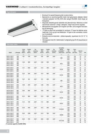 VARIWIND | Luftport i modulutførelse, forskjellige lengder

 Egenskaper
                                                                •	 Konstruert for spesiell tilpassing etter kundens behov.
                                                                •	 Bæreramme av aluminiumsprofiler kledd med galvaniserte stålplater lakkert
                                                                   i standard polyester hvit RAL 9016 eller sølvgrå RAL9006. Andre farger på
                                                                   forespørsel.
                                                                •	 Støysvake dobbeltsugende radialvifte med ytterrotormotor. Motorene er sikret
                                                                   med termisk motorvern innlagt i viklingene. Utstyrt med 5-trinns regulator.
                                                                •	 Mikroperforert innsugsgitter som fungerer som filter. Lett å rengjøre med børs-
                                                                   ting og støvsuging.
                                                                •	 “P”-typen er utstyrt med varmebatteri for varmtvann. “E”-typen har elektrisk varme-
                                                                    batteri delt i 3 trinn og styrt med effektbryter. “A”-typen er uten varmekilde, er derfor
                                                                    kun til omluftsdrift.
                                                                •	 Elokserte aluminiumslameller i utblåsningsspalte, regulerbare fra 0 til 15 º til
                                                                   hver side.
                                                                •	 Styringspanel med 20 m telefonkabel, hurtigkopling type RJ 45 (plug & play) er
                                                                    inkludert.
 Tekniske data
                                                                                                     Varmeeffekt
                              Varme    Trykkfall      Rør        Varme     Trykkfall      Rør          elektrisk      Effekt      Strøm
                              effekt     vann      anslutning    effekt     vann       anslutning   varmebatteri*      vifte       vifte    Støynivå
      Modell    Luftmengde   80/60ºC   80/60ºC      80/60ºC     60/40ºC    60/40ºC      60/40ºC      3x400V-50Hz    230V-50Hz   230V-50Hz    (3 m)     Vekt
                  m3/h         kW         Pa                     kW          Pa                          kW            kW           A        dB(A)     kg
VARI S 1000 P     1250        8,53      7200        2x3/4”       6,50       2250         2x3/4”           -           0,372       1,68        53       39
VARI S 1000 E     1300          -         -           -            -          -            -            3/6/9         0,372       1,68        53       41
VARI S 1000 A     1300          -         -           -            -          -            -              -           0,372       1,68        53       34
VARI S 1500 P     1875        12,92     3800        2x3/4”       10,62      8300         2x3/4”           -           0,558       2,52        54       58
VARI S 1500 E     1950          -         -           -            -          -            -           4/8/12         0,558       2,52        54       62
VARI S 1500 A     1950          -         -           -            -          -            -              -           0,558       2,52        54       50
VARI S 2000 P     2500        18,11     8300        2x3/4”       14,10      4400        2x3/4”            -           0,744       3,36        55       73
VARI S 2000 E     2600          -         -           -            -          -           -            6/12/18        0,744       3,36        55       80
VARI S 2000 A     2600          -         -           -            -          -           -               -           0,744       3,36        55       62
VARI S 2500 P     3125        22,20     3000        2x3/4”       18,10      8650        2x3/4”            -           0,930       4,20        56       79
VARI S 2500 E     3250          -         -           -            -          -           -            6/12/18        0,930       4,20        56       86
VARI S 2500 A     3250          -         -           -            -          -           -               -           0,930       4,20        56       66
VARI M 1000 P     1800        10,27      850        2x3/4”       8,72       4250        2x3/4”            -           0,510       2,22        54       39
VARI M 1000 E     1850          -         -           -            -          -           -             3/6/9         0,510       2,22        54       41
VARI M 1000 A     1850          -         -           -            -          -           -               -           0,510       2,22        54       34
VARI M 1500 P     2700        16,98     3250        2x3/4”       13,86      6700        2x3/4”            -           0,765       3,33        55       58
VARI M 1500 E     2775          -         -           -            -          -           -            4/8/12         0,765       3,33        55       62
VARI M 1500 A     2775          -         -           -            -          -           -               -           0,765       3,33        55       50
VARI M 2000 P     3600       23,60      8000        2x3/4”      18,58       4900        2x3/4”           -            1,020       4,44        56       73
VARI M 2000 E     3700         -          -           -           -           -           -           6/12/18         1,020       4,44        56       80
VARI M 2000 A     3700         -          -           -           -           -           -              -            1,020       4,44        56       62
VARI M 2500 P     4500       29,16      3860        2x3/4”      23,18       4050        2x3/4”           -            1,275       5,55        57       79
VARI M 2500 E     4625         -          -           -           -           -           -           6/12/18         1,275       5,55        57       86
VARI M 2500 A     4625         -          -           -           -           -           -              -            1,275       5,55        57       66
VARI G 1000 P     2700       13,10      1300        2x3/4”       11,31      6850        2x3/4”           -            0,765       3,33        55       44
VARI G 1000 E     2775         -          -           -            -          -           -           5/10/15         0,765       3,33        55       46
VARI G 1000 A     2775         -          -           -            -          -           -              -            0,765       3,33        55       38
VARI G 1500 P     3600        20,30     4500        2x3/4”       16,72      9400         2x3/4”           -           1,020       4,44        56       64
VARI G 1500 E     3700          -         -           -            -          -            -         7,5/15/22,5      1,020       4,44        56       68
VARI G 1500 A     3700          -         -           -            -          -            -              -           1,020       4,44        56       55
VARI G 2000 P     5400        30,40     12850       2x3/4”       24,18      7900        2x3/4”            -           1,530       6,66        57       83
VARI G 2000 E     5550          -         -           -            -          -           -           10/20/30        1,530       6,66        57       90
VARI G 2000 A     5550          -         -           -            -          -           -               -           1,530       6,66        57       72
 VARI G 2500 P    6300     36,00        5700        2x3/4”       28,90      6000        2x3/4”            -           1,785       7,77        58       87
 VARI G 2500 E    6475       -            -           -            -          -           -         10,7/21,3/32      1,785       7,77        58       96
 VARI G 2500 A    6475       -            -           -            -          -           -               -           1,785       7,77        58       76
(*) Leveres også for 3x230V 50Hz




 28
 