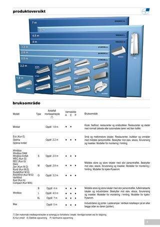 produktoversikt




bruksområde
                                       Anbefalt              Varmekilde
Modell                     Type      montasjehøyde                                  Bruksområde
                                                             A E P
                                          (*)


Minibel                               Opptil 1.8 m            • •                   Kiosk, fastfood, restauranter og småbutikker. Restauranter og steder
                                                                                    med normalt lukkede eller automatiske dører ved liten trafikk.


Eco (Kun E)                                                                         Små og mellomstore lokaler. Restauranter, butikker og områder
Optima
Optima Innfelt
                                      Opptil 2.2 m            • • •                 med middels persontrafikk. Beskytter mot støv, eksos, forurensing
                                                                                    og insekter. Modeller for montering i himling.

Windbox
Windbox DAM
Windbox Innfelt
WEC (Kun G)
                             S        Opptil 2.5 m            • • •
REC (Kun G)
                                                                                    Middels store og store lokaler med stor persontrafikk. Beskytter
Deco
Zen (Kum M,G)                M        Opptil 2.8 m            • • •                 mot støv, eksos, forurensing og insekter. Modeller for montering i
Rund (Kun M,G)                                                                      himling. Modeller for kjøle-/fryserom.
Duojet(Kun M,G)
RotoWind (Kun M,G)
VariWind
                             G        Opptil 3.2 m            • • •
Kool (Kun A)
Compact (Kun M/A)

                             B         Opptil 4 m             •    •     •          Middels store og store lokaler med stor persontrafikk, fullklimatiserte
                                                                                    lokaler og industridører. Beskytter mot støv, eksos, forurensing
Windbox                      L        Opptil 4.5 m            •    •     •          og insekter. Modeller for montering i himling. Modeller for kjøle-/
                            XL         Opptil 7 m             •    •     •          fryserom.
                                                                                    Industridører og porter. Lasteramper. Vertikal installasjon på en eller
Max                                    Opptil 5 m             •    •     •          begge sider av døren (porten).


(*) Den maksimale installasjonshøyden er avhengig av forholdene i lokalet. Vennligst kontakt oss for rådgiving.
A) Kun omluft E) Elektrisk oppvarming P) Varmtvanns oppvarming.
                                                                                                                                                       3
 