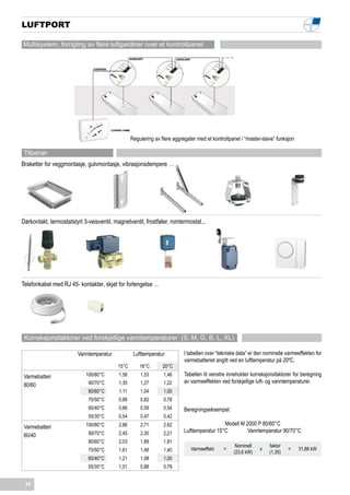 LUFTPORT

Multisystem, forrigling av flere luftgardiner over et kontrollpanel




                                                  Regulering av flere aggregater med et kontrollpanel i “master-slave” funksjon

 Tilbehør
Braketter for veggmontasje, gulvmontasje, vibrasjonsdempere …




Dørkontakt, termostatstyrt 3-veisventil, magnetventil, frostføler, romtermostat...




Telefonkabel med RJ 45- kontakter, skjøt for forlengelse …




 Korreksjonsfaktorer ved forskjellige vanntemperaturer (S, M, G, B, L, XL)

                         Vanntemperatur            Lufttemperatur          I tabellen over “tekniske data” er den nominelle varmeeffekten for
                                                                           varmebatteriet angitt ved en lufttemperatur på 20ºC.
                                          15°C        18°C       20°C
 Varmebatteri               100/80°C       1,58       1,53       1,46      Tabellen til venstre inneholder korreksjonsfaktorer for beregning
                             90/70°C       1,35       1,27       1,22      av varmeeffekten ved forskjellige luft- og vanntemperaturer.
 80/60
                             80/60°C       1,11       1,04       1,00

                             70/50°C       0,89       0,82       0,78
                             60/40°C       0,66       0,59       0,54      Beregningseksempel:
                             55/35°C       0,54       0,47       0,42
                            100/80°C       2,86       2,71       2,62                        Modell M 2000 P 80/60°C
 Varmebatteri       
                             90/70°C       2,45       2,30       2,21      Lufttemperatur 15°C 	       Vanntemperatur 90/70°C
 60/40
                             80/60°C       2,03       1,89       1,81
                                                                                                   Nominell         faktor
                             70/50°C       1,61       1,48       1,40         Varmeeffekt    =                 x             =    31,86 kW
                                                                                                  (23,6 kW)         (1,35)
                             60/40°C       1,21       1,08       1,00
                             55/35°C       1,01       0,88       0,79


 34
 