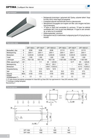 OPTIMA | Luftport for dører

 Egenskaper

                                                                   •	 Selvbærende konstruksjon i galvanisert stål. Epoksy- polyester lakkert i farge
                                                                       hvit (RAL 9016). Andre farger på forespørsel.
                                                                   •	 2-hastighets støysvak tverrstrømvifter drevet av ytterrotormotor.
                                                                    • 	Mikroperforert innsugsgitter som fungerer som filter. Lett å rengjøre med børs-
                                                                        ting og støvsuging.
                                                                   •	 “P”-typen er utstyrt med varmebatteri for varmtvann. “E”-typen har elektrisk
                                                                        varmebatteri delt i 2 trinn og styrt med effektbryter. “A”-typen er uten varmekil-
                                                                        de, er derfor kun til omluftsdrift.
                                                                   •	 Utblåsningslameller i aluminium.
                                                                   •	 Styringspanel med 20 m telefonkabel, hurtigkopling type RJ 45 (plug & play) er
                                                                       inkludert.


 Tekniske data

                                      OPT 1000 A        OPT 1000 P          OPT 1000 E(*)        OPT 1500 A        OPT 1500 P            OPT 1500 E(*)
 Merkeeffekt, vifter          W          45/98             45/98                 45/98              61/112            61/112                  61/112
 Merkespenning                 V        230V~1            230V~1                230V~1             230V~1            230V~1                  230V~1
 Merkestrøm                    A       0,23/0,50         0,23/0,50             0,23/0,50          0,33/0,55         0,33/0,55               0,33/0,55
 Turtall                     rpm         1.350             1.350                 1.350              1.300             1.300                   1.300
 Luftmengde                  m3/h      750/1.100         750/1.100            750/1.100          1.100/1.600       1.100/1.600             1.100/1.600
 Effekt, oppvarming(*)       kW            -                7,11            4/6     3,8/5,65           -              10,77              6/9      3,8/5,65
 Merkespenning                 V           -                  -           400~3 230~1                  -                 -              400~3      230~1
 Merkestrøm                    A           -                  -           5,8/8,7 15,8/23,5            -                 -              8,7/13 15,8/23,5
 Temperaturheving             ºC           -               11/15           16/16      15/15            -            11,5/16,5           16/17     10/10,5
 Vekt                         kg          17,5              20,5                  20,5               25,5              27,5                    27,5
 Støynivå                   dB(A)        41/50             41/50                 41/50              43/52             43/52                   43/52
 Anbefalt                      m            2,2              2,2                  2,2                 2,2               2,2                   2,2
 montasjehøyde (**)
(*) “E”-typen leveres med elektrisk varmebatteri for 3-fase 400V og 3-fase 230V. Kan også leveres for 1-fase 230V anslutning, ”E230”.
(**) Avhengig av stedlige betingelser.
Røranslutning ½”

 Dimensjoner




        36                                                              36
                                        A




                                                               L                         A                        B
                                OPT 1000                     1050                       1000                     940
                                OPT 1500                     1550                       1500                     1440
  6
 
