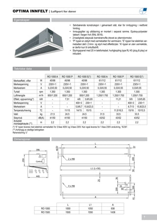 OPTIMA INNFELT | Luftport for dører

 Egenskaper
                                                                   •	 Selvbærende konstruksjon i galvanisert stål, klar for innbygning i nedforet
                                                                       himling.
                                                                   •	 Innsugsgitter og utblåsning er montert i separat ramme. Epoksy-polyester
                                                                       lakkert i fargen hvit (RAL 9016).
                                                                   •	 2-hastighets støysvak tverrstrømvifte drevet av ytterrotormotor.
                                                                   •	 “P”-typen er utstyrt med varmebatteri for varmtvann. “E”-typen har elektrisk var-
                                                                      mebatteri delt i 2 trinn og styrt med effektbryter. “A”-typen er uten varmekilde,
                                                                      er derfor kun til omluftsdrift.
                                                                   •	 Styringspanel med 20 m telefonkabel, hurtigkopling type RJ 45 (plug & play) er
                                                                      inkludert.




 Tekniske data

                                        RO 1000 A       RO 1000 P          RO 1000 E(*)         RO 1500 A          RO 1500 P              RO 1500 E(*)
 Merkeeffekt, vifter           W          45/98            45/98                45/98              61/112             61/112                  61/112
 Merkespenning                  V        230V~1           230V~1               230V~1             230V~1             230V~1                   230V~1
 Merkestrøm                     A       0,23/0,50        0,23/0,50            0,23/0,50          0,33/0,55          0,33/0,55                0,33/0,55
 Turtall                      rpm         1.350            1.350                1.350              1.300              1.300                    1.300
 Luftmengde                  m3/h       850/1.200       850/1.200            850/1.200          1.200/1.700        1.200/1.700             1.200/1.700
 Effekt, oppvarming(*)        kW            -               7,51           4/6     3,8/5,65           -                11,21             6/9      3,8/5,65
 Merkespenning                  V           -                 -          400~3 230~1                  -                  -              400~3      230~1
 Merkestrøm                     A           -                 -          5,8/8,7 15,8/23,5            -                  -              8,7/13 15,8/23,5
 Temperaturheving              ºC           -              11/15          14/15      15/15            -             11,5/16,5           15/16      10/10,5
 Vekt                          kg          21,5             24,5                 24,5               31,5                33,5                    33,5
 Støynivå                    dB(A)        41/50            41/50                41/50              43/52              43/52                    43/52
 Anbefalt                      m            2,2              2,2                 2,2                 2,2                2,2                    2,2
 montasjehøyde (**)
(*) “E”-typen leveres med elektrisk varmebatteri for 3-fase 400V og 3-fase 230V. Kan også leveres for 1-fase 230V anslutning, ”E230”.
(**) Avhengig av stedlige betingelser.
Røranslutning ½”

 Dimensjoner




                                                               L                        L1                       A
                                RO 1000                      1000                      1050                     938
                                RO 1500                      1500                      1550                     1438
                                                                                                                                                       7
 