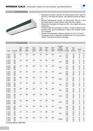 WINDBOX S,M,G |                         Høytrykks luftport for forretnings- og industrilokaler


Egenskaper
                                                          •	 Selvbærende konstruksjon i galvanisert stål. Epoksy-polyester lakkert i fargen hvit
                                                             (RAL 9016). Andre farger eller kapsling i rustfri utførelse kan leveres på forespør-
                                                             sel.
                                                          •	 Støysvake dobbeltsugende radialvifter med ytterrotormotor. Motorene er sikret
                                                             med termisk motorvern innlagt i viklingene. Utstyrt med 5-trinns regulator.
                                                          •	 Mikroperforert innsugsgitter som fungerer som filter. Lett å rengjøre med børsting
                                                             og støvsuging.
                                                          •	 “P”-typen er utstyrt med varmebatteri for varmtvann. “E”-typen har elektrisk varme-
                                                             batteri delt i 3 trinn og styrt med effektbryter. “A”-typen er uten varmekilde, er derfor
                                                             kun til omluftsdrift.
                                                          •	 Elokserte aluminiumslameller i utblåsning, regulerbare fra 0 til 15 º til hver side.
                                                          •	 Styringspanel med 20 m telefonkabel, hurtigkopling type RJ 45 (plug & play) er
                                                             inkludert. Tilvalg: Modul for tilkobling til SD anlegg.


Tekniske data
                                                                                              Varmeeffekt
                          Varme    Trykkfall   Rørans-     Varme    Trykkfall    Rørans-        elektrisk      Effekt      Strøm
                          effekt     vann       lutning    effekt    vann         lutning    varmebatteri*      vifte       vifte     Støynivå
  Modell    Luftmengde   80/60ºC   80/60ºC     80/60ºC    60/40ºC   60/40ºC      60/40ºC      3x400V-50Hz    230V-50Hz   230V-50Hz     (3 m)     Vekt
              m3/h        kW          Pa                   kW         Pa                           kW           kW           A         dB(A)     kg
S 1000 P      1250        8,53      7200       2x3/4”      6,50      2250         2x3/4”            -          0,372       1,68         53       39
S 1000 E      1300          -         -          -           -         -            -             3/6/9        0,372       1,68         53       41
S 1000 A      1300          -         -          -           -         -            -               -          0,372       1,68         53       34

S 1500 P      1875        12,92     3200        2x3/4”     10,62     8300         2x3/4”            -          0,558       2,52         54       58
S 1500 E      1950          -         -           -          -         -            -            4/8/12        0,558       2,52         54       62
S 1500 A      1950          -         -           -          -         -            -               -          0,558       2,52         54       50

S 2000 P      2500        18,11     8300        2x3/4”     14,10     4400         2x3/4”           -           0,744       3,36         55       73
S 2000 E      2600          -         -           -          -         -            -           6/12/18        0,744       3,36         55       80
S 2000 A      2600          -         -           -          -         -            -              -           0,744       3,36         55       62

S 2500 P      3125        22,20     3000        2x3/4”     18,10     8650         2x3/4”           -           0,930       4,20         56       79
S 2500 E      3250          -         -           -          -         -            -           6/12/18        0,930       4,20         56       86
S 2500 A      3250          -         -           -          -         -            -              -           0,930       4,20         56       66

S 3000 P      3750        28,39     4440        2x3/4”     21,47     3910         2x3/4”           -           1,116       5,04         57       91
S 3000 E      3900          -         -           -          -         -            -           8/16/24        1,116       5,04         57       99
S 3000 A      3900          -         -           -          -         -            -              -           1,116       5,04         57       76
 M 1000 P     1800        10,27      850        2x3/4”     8,72      4250         2x3/4”            -          0,510       2,22         54       39
 M 1000 E     1850          -         -           -          -         -            -             3/6/9        0,510       2,22         54       41
 M 1000 A     1850          -         -           -          -         -            -               -          0,510       2,22         54       34

 M 1500 P     2700        16,98     3250        2x3/4”     13,86     6700         2x3/4”            -          0,765       3,33         55       58
 M 1500 E     2775          -         -           -          -         -            -            4/8/12        0,765       3,33         55       62
 M 1500 A     2775          -         -           -          -         -            -               -          0,765       3,33         55       50

 M 2000 P     3600        23,60     8000        2x3/4”     18,58     4900         2x3/4”           -           1,020       4,44         56       73
 M 2000 E     3700          -         -           -          -         -            -           6/12/18        1,020       4,44         56       80
 M 2000 A     3700          -         -           -          -         -            -              -           1,020       4,44         56       62

 M 2500 P     4500        29,16     3860        2x3/4”     23,18     4050         2x3/4”           -           1,275       5,55         57       79
 M 2500 E     4625          -         -           -          -         -            -           6/12/18        1,275       5,55         57       86
 M 2500 A     4625          -         -           -          -         -            -              -           1,275       5,55         57       66

M 3000 P      5400        35,78     6790       2x3/4”      28,65     7150         2x3/4”           -           1,530       6,66         58       91
M 3000 E      5550          -                    -           -                      -           8/16/24        1,530       6,66         58       99
M 3000 A      5550          -                    -           -                      -              -           1,530       6,66         58       76
G 1000 P      2700        13,10     1300       2x3/4”      11,31     6850         2x3/4”           -           0,765       3,33         55       44
G 1000 E      2775          -         -          -           -         -            -           5/10/15        0,765       3,33         55       46
G 1000 A      2775          -         -          -           -         -            -              -           0,765       3,33         55       38

 G 1500 P    3600      20,30     4500           2x3/4”     16,72     9400         2x3/4”            -          1,020       4,44         56       64
 G 1500 E    3700        -         -              -          -         -            -          7,5/15/22,5     1,020       4,44         56       68
 G 1500 A    3700        -         -              -          -         -            -               -          1,020       4,44         56       55
(*) Leveres også for 3x230V 50Hz



  8
 