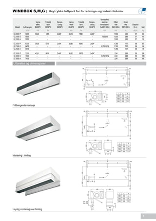 WINDBOX S,M,G |                        Høytrykks luftport for forretnings- og industrilokaler


                                                                                                Varmeeffekt
                         Varme    Trykkfall   Rørans-     Varme    Trykkfall   Rørans-            elektrisk         Effekt           Strøm
                         effekt     vann       lutning    effekt    vann        lutning        varmebatteri*         vifte            vifte           Støynivå
  Modell   Luftmengde   80/60ºC   80/60ºC     80/60ºC    60/40ºC   60/40ºC     60/40ºC          3x400V-50Hz       230V-50Hz        230V-50Hz           (3 m)     Vekt
             m3/h         kW         Pa                    kW        Pa                               kW             kW                    A           dB(A)     kg
G 2000 P     5400       30,40     1285        2x3/4”     24,18      7900        2x3/4”                  -           1,530                 6,66           57       83
G 2000 E     5550         -         -           -          -          -           -                 10/20/30        1,530                 6,66           57       90
G 2000 A     5550         -         -           -          -          -           -                     -           1,530                 6,66           57       72

G 2500 P     6300       36,00     5700        2x3/4”     28,90      6000        2x3/4”                   -          1,785                 7,77           58      87
G 2500 E     6475         -         -           -          -          -           -                10,7/21,3/32     1,785                 7,77           58      96
G 2500 A     6475         -         -           -          -          -           -                      -          1,785                 7,77           58      76

G 3000 P     7200       42,91     9530        2x3/4”     34,62     10070        2x3/4”                   -           2,04                 8,88           59      99
G 3000 E     7400         -         -           -          -         -            -                10,7/21,3/32      2,04                 8,88           59      109
G 3000 A     7400         -         -           -          -         -            -                      -           2,04                 8,88           59       86

Utførelse og dimensjoner




                                                                                          4/




                                                                                                                          3000     2920    1710


Fritthengende montasje




                                                                                               /




                                                                                                                            3000    2920       1710


Montering i himling




                                                                                               /




                                                                                                                            3000    2920       1710




Usynlig montering over himling

                                                                                                                                                                  9
 