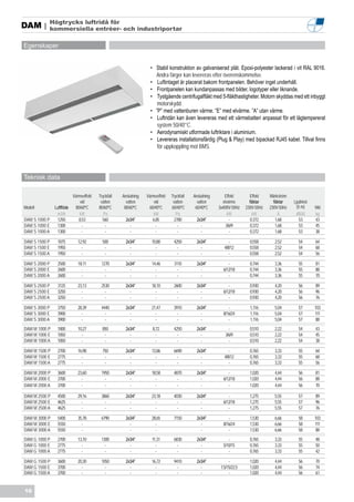 Högtrycks luftridå för
DAM |      kommersiella entrèer- och industriportar

Egenskaper


                                                                  • Stabil konstruktion av galvaniserad plåt. Epoxi-polyester lackerad i vit RAL 9016.
                                                                    Andra färger kan levereras efter överenskommelse.
                                                                  • Luftintaget är placerat bakom frontpanelen. Behöver inget underhåll.
                                                                  • Frontpanelen kan kundanpassas med bilder, logotyper eller liknande.
                                                                  • Tystgående centrifugalfläkt med 5-fläkthastigheter. Motorn skyddas med ett inbyggt
                                                                     motorskydd.
                                                                  • ”P” med vattenburen värme. ”E” med elvärme. ”A” utan värme.
                                                                  • Luftridån kan även levereras med ett värmebatteri anpassat för ett lågtempererat
                                                                     system 50/40°C.
                                                                  • Aerodynamiskt utformade luftriktare i aluminium.
                                                                  • Levereras installationsfärdig (Plug & Play) med bipackad RJ45 kabel. Tillval finns
                                                                     för uppkoppling mot BMS.




Teknisk data

                         Värmeeffekt   Tryckfall   Anslutning   Värmeeffekt   Tryckfall   Anslutning      Effekt        Effekt    Märkström
                             vid        vatten       vatten         vid        vatten       vatten       elvärme        fläktar     fläktar   Ljudnivå
Modell         Luftflöde  80/60ºC      80/60ºC      80/60ºC      60/40ºC      60/40ºC      60/40ºC     3x400V-50Hz    230V-50Hz   230V-50Hz     (5 m)    Vikt
                m3/h        kW            Pa                       kW            Pa                         kW            kW            A      dB(A)     kg
DAM S 1000 P    1250        8,53         560         2x3/4”        6,85        2780         2x3/4”           -          0,372         1,68       53      43
DAM S 1000 E    1300          -            -           -             -            -           -            3/6/9        0,372         1,68       53      45
DAM S 1000 A    1300          -            -           -             -            -           -              -          0,372         1,68       53      38

DAM S 1500 P    1875        12,92        500         2x3/4”       10,80        4250         2x3/4”           -          0,558       2,52        54       64
DAM S 1500 E    1950          -           -            -            -            -            -           4/8/12        0,558       2,52        54       68
DAM S 1500 A    1950          -           -            -            -            -            -              -          0,558       2,52        54       56

DAM S 2000 P    2500        18,11       1270         2x3/4”       14,46        3110         2x3/4”          -           0,744       3,36        55       81
DAM S 2000 E    2600          -           -            -            -            -            -          6/12/18        0,744       3,36        55       88
DAM S 2000 A    2600          -           -            -            -            -            -             -           0,744       3,36        55       70

DAM S 2500 P    3125        23,13       2530         2x3/4”       18,10        2600         2x3/4”          -           0,930       4,20        56       89
DAM S 2500 E    3250          -           -            -            -            -            -          6/12/18        0,930       4,20        56       96
DAM S 2500 A    3250          -           -            -            -            -            -             -           0,930       4,20        56       76

DAM S 3000 P    3750        28,39       4440         2x3/4”       21,47        3910         2x3/4”          -           1,116       5,04        57       103
DAM S 3000 E    3900          -           -            -            -            -            -          8/16/24        1,116       5,04        57       111
DAM S 3000 A    3900          -           -            -            -            -            -             -           1,116       5,04        57        88
DAM M 1000 P    1800        10,27        850         2x3/4”        8,72        4250         2x3/4”           -          0,510       2,22        54       43
DAM M 1000 E    1850          -           -            -             -           -            -            3/6/9        0,510       2,22        54       45
DAM M 1000 A    1850          -           -            -             -           -            -              -          0,510       2,22        54       38

DAM M 1500 P    2700        16,98        750         2x3/4”       13,86        6690         2x3/4”           -          0,765       3,33        55       64
DAM M 1500 E    2775          -           -            -            -            -            -           4/8/12        0,765       3,33        55       68
DAM M 1500 A    2775          -           -            -            -            -            -              -          0,765       3,33        55       56

DAM M 2000 P    3600        23,60       1950         2x3/4”       18,58        4870         2x3/4”          -           1,020       4,44        56       81
DAM M 2000 E    3700          -           -            -            -            -            -          6/12/18        1,020       4,44        56       88
DAM M 2000 A    3700          -           -            -            -            -            -             -           1,020       4,44        56       70

DAM M 2500 P    4500        29,16       3860         2x3/4”       23,18        4030         2x3/4”          -           1,275       5,55        57       89
DAM M 2500 E    4625          -           -            -            -            -            -          6/12/18        1,275       5,55        57       96
DAM M 2500 A    4625          -           -            -            -            -            -             -           1,275       5,55        57       76

DAM M 3000 P    5400        35,78       6790         2x3/4”       28,65        7150         2x3/4”          -           1,530       6,66        58       103
DAM M 3000 E    5550          -                        -            -                         -          8/16/24        1,530       6,66        58       111
DAM M 3000 A    5550          -                        -            -                         -             -           1,530       6,66        58        88
DAM G 1000 P    2700        13,10       1300         2x3/4”        11,31       6830         2x3/4”          -           0,765       3,33        55       48
DAM G 1000 E    2775          -           -            -             -           -            -          5/10/15        0,765       3,33        55       50
DAM G 1000 A    2775          -           -            -             -           -            -             -           0,765       3,33        55       42

DAM G 1500 P    3600        20,30       1050         2x3/4”       16,72        9410         2x3/4”           -          1,020       4,44        56       70
DAM G 1500 E    3700          -           -            -            -            -            -         7,5/15/22,5     1,020       4,44        56       74
DAM G 1500 A    3700          -           -            -            -            -            -              -          1,020       4,44        56       61


10
 