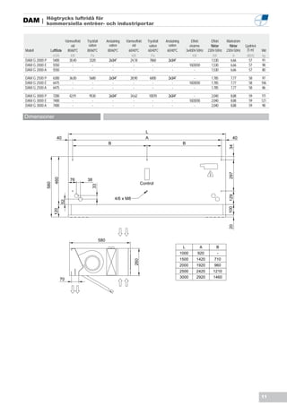 Högtrycks luftridå för
DAM |      kommersiella entrèer- och industriportar


                           Värmeeffekt   Tryckfall         Anslutning   Värmeeffekt    Tryckfall   Anslutning           Effekt       Effekt    Märkström
                               vid        vatten             vatten         vid         vatten       vatten            elvärme       fläktar     fläktar   Ljudnivå
Modell           Luftflöde  80/60ºC      80/60ºC            80/60ºC      60/40ºC       60/40ºC      60/40ºC          3x400V-50Hz   230V-50Hz   230V-50Hz     (5 m)    Vikt
                  m3/h         kW           Pa                              kW            Pa                              kW           kW            A      dB(A)     kg
DAM G 2000 P      5400        30,40       3320               2x3/4”        24,18        7860         2x3/4”                -         1,530         6,66       57      91
DAM G 2000 E      5550          -            -                 -             -             -           -               10/20/30      1,530         6,66       57      98
DAM G 2000 A      5550          -            -                 -             -             -           -                   -         1,530         6,66       57      80

DAM G 2500 P         6300        36,00    5680               2x3/4”       28,90           6000       2x3/4”                -         1,785       7,77        58       97
DAM G 2500 E         6475          -        -                  -            -               -          -               10/20/30      1,785       7,77        58       106
DAM G 2500 A         6475          -        -                  -            -               -          -                   -         1,785       7,77        58       86

DAM G 3000 P         7200        42,91    9530               2x3/4”       34,62           10070      2x3/4”                -         2,040       8,88        59       111
DAM G 3000 E         7400          -        -                  -            -               -          -               10/20/30      2,040       8,88        59       121
DAM G 3000 A         7400          -        -                  -            -               -          -                   -         2,040       8,88        59       98


Dimensioner

                                                                                      L
                       40                                                             A                                                           40
                                                            B                                                    B




                                                                                                                                                34
                                                                                                                                                297
                      460




                                 76      38
               580




                                                                                    Control
                                              33




                                                                                                                                                129
                                                                 4/6 x M8
                            52




                                                                                                                                                100
                     120




                                                                                                                                                20

                                                     580
                                                                                                                 L            A         B
                                                                                                                1000         920         -
                                                                                                                1500        1420       710
                                                                              260




                                                                                                                2000        1920       960
                                                                                                                2500        2420      1210
                                                                                                                3000        2920      1460
                            70




                                                                                                                                                                      11
 